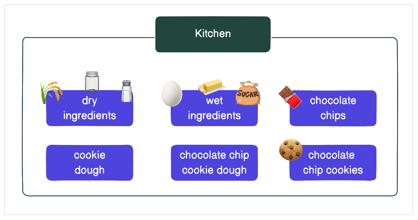Diagram showing everything needed to bake cookies, such as dry ingredients and chocolate chips, contained in a kitchen.